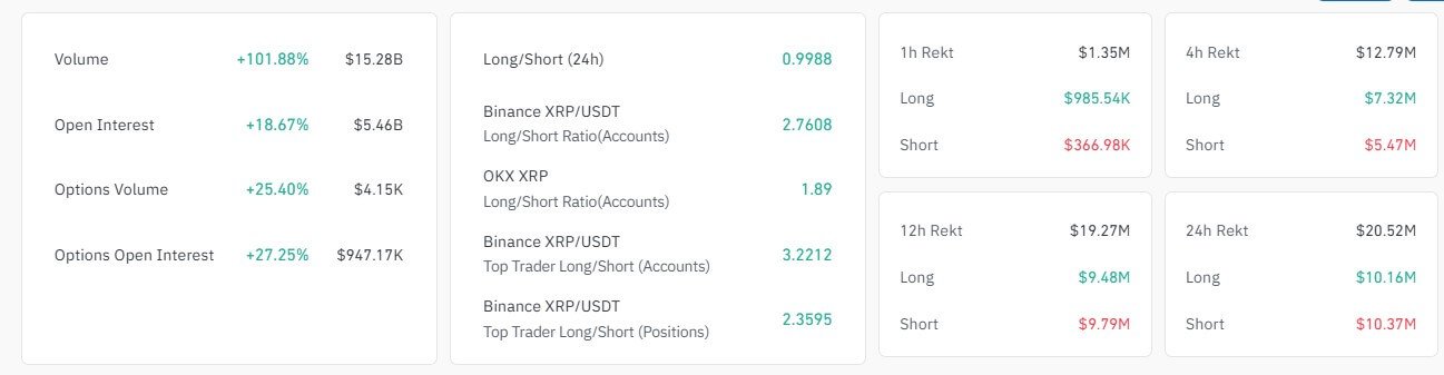 wp header logo 302 XRP outperforms crypto market with 10% jump as open interest surges past $5B