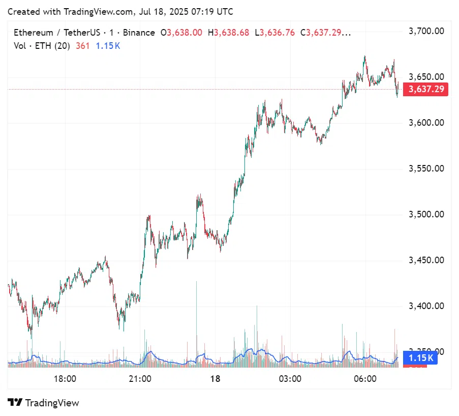 ETHUSDT 2025 07 18 14 19 23.png 1 Ethereum Soars Above $3,650 as Institutional Demand for Digital Oil Drives Price Rally