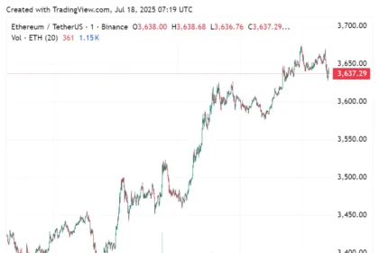 Ethereum soars above $3,650 driven by institutional demand and rising ETH inflows