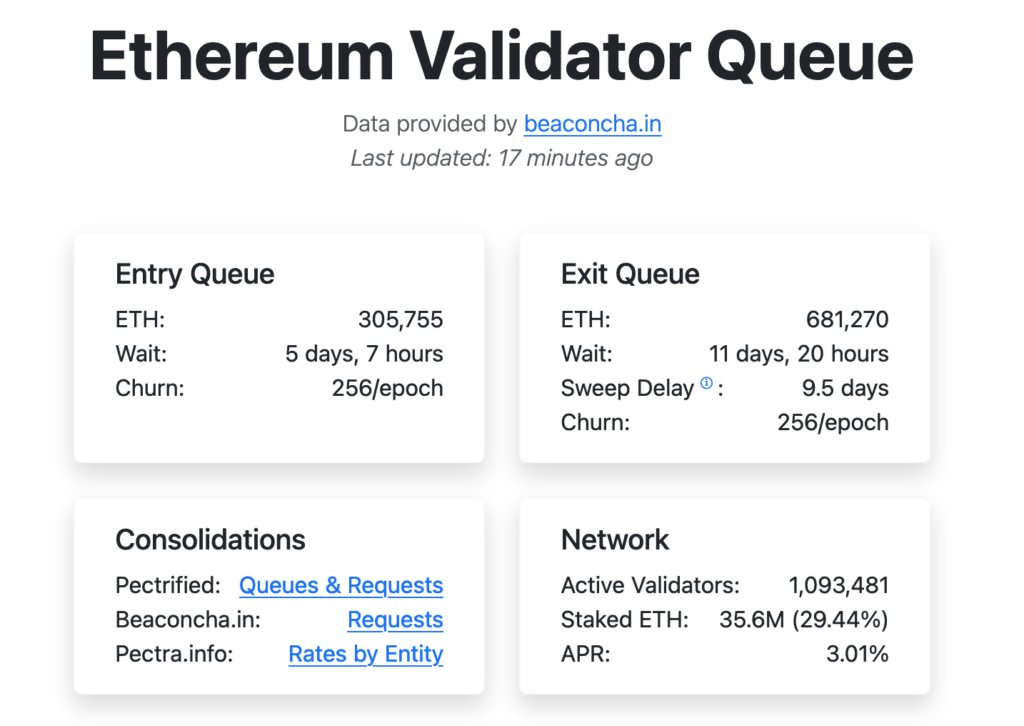 eth queue 1024x726 1 Ethereum Exit Queue Surges 680K ETH: 5 Reasons Behind the Spike