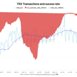 wp header logo 1081 Tron’s Record-Breaking Reliability: Successful Transaction Ratio In 2025 Holding Near 100%
