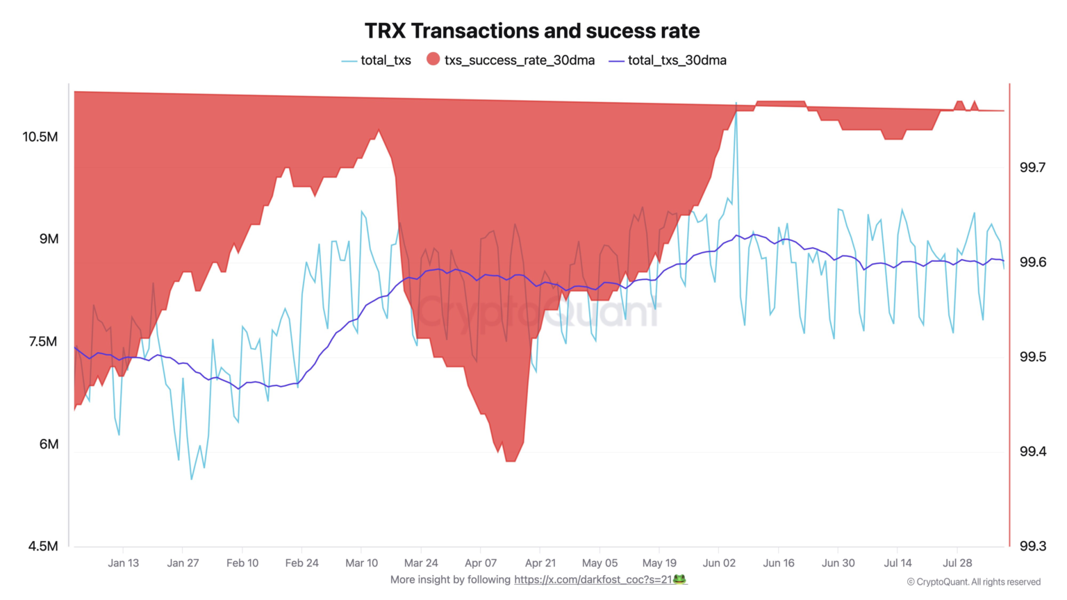 wp header logo 1081 Tron’s Record-Breaking Reliability: Successful Transaction Ratio In 2025 Holding Near 100%
