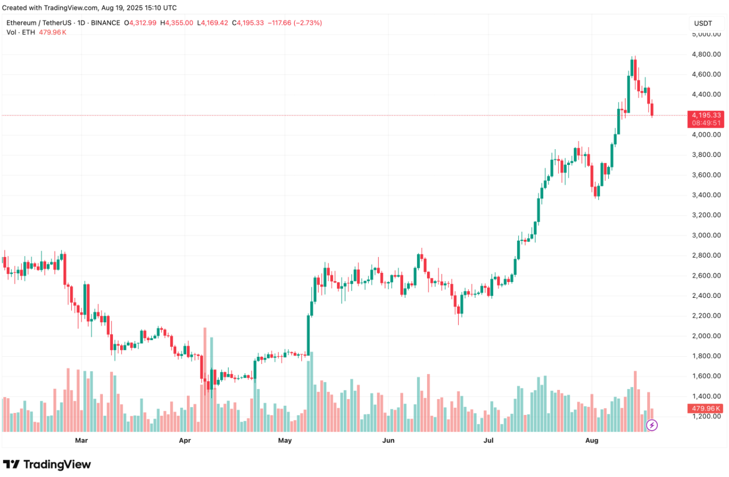 wp header logo 2010 SharpLink Gaming Acquista143.593 Ethereum per Oltre 500 Milioni di Dollari