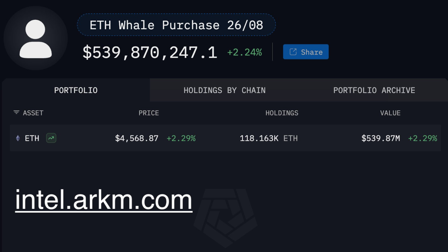 wp header logo 2712 Ethereum Whales Strike Again: $456.8M Bought Across 9 Addresses