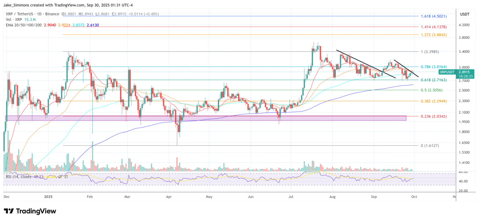 wp header logo 2850 Spot XRP And Dogecoin ETF Approval Odds Hit 100%, Says Bloomberg Expert