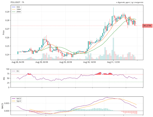 wp header logo 92 Polygon Approaches Make-Or-Break Point At $0.28 – What Could Happen Next