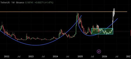 wp header logo 1880 Analyst Says Dogecoin Price Is Ready To Surge, But Buy DOGE Under These Levels