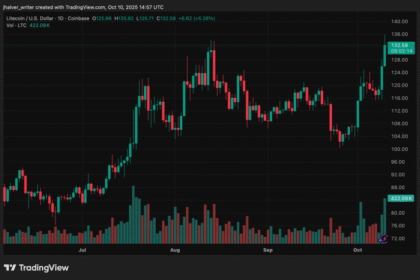 wp header logo 996 LTC Price Soars 11% to $129: Analysts Eye $135 Breakout as ETF Approval Buzz Grows